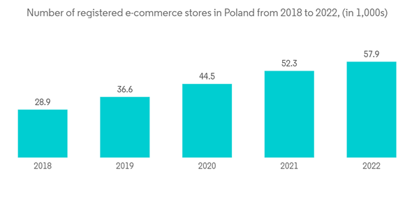Poland Data Center Rack Market Number Of Registered E Commerce Stor