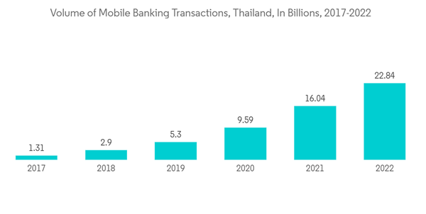 Thailand Data Center Rack Market Volume Of Mobile Banking Transacti