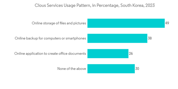 South Korea Data Center Rack Market Clous Services Usage Pattern In