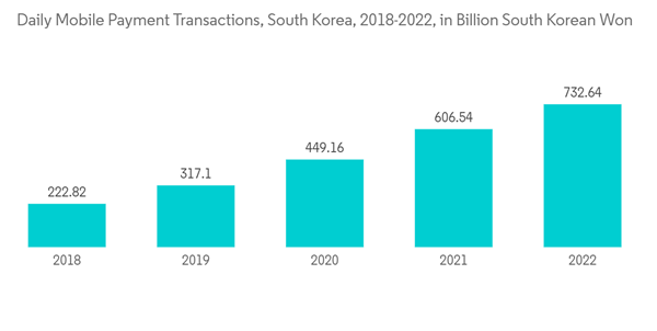 South Korea Data Center Rack Market Daily Mobile Payment Transactio