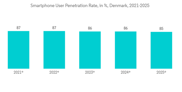 Denmark Data Center Rack Market Smartphone User Penetration Rate In
