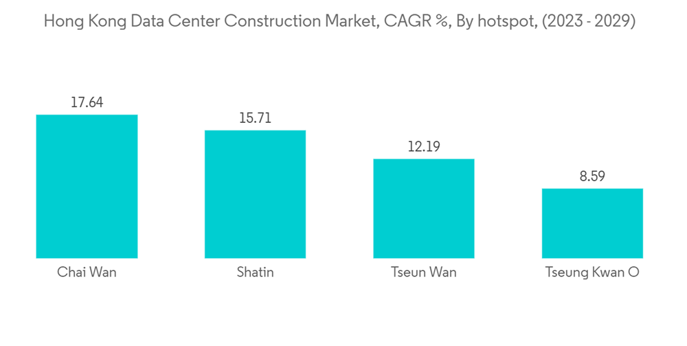 Hong Kong Data Center Construction - Market Share Analysis, Industry ...