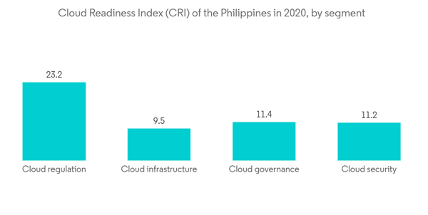 Philippines Data Center Construction Market Cloud Readiness Index C