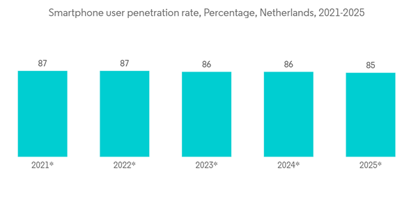Netherlands Data Center Networking Market Smartphone User Penetrati