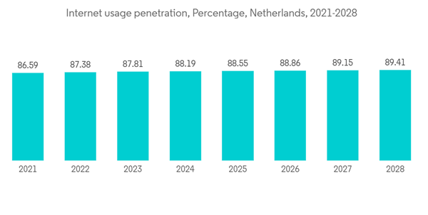 Netherlands Data Center Networking Market Internet Usage Penetratio