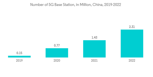 Asia Pacific Logic Integrated Circuit Market Number Of 5 G Base Stat