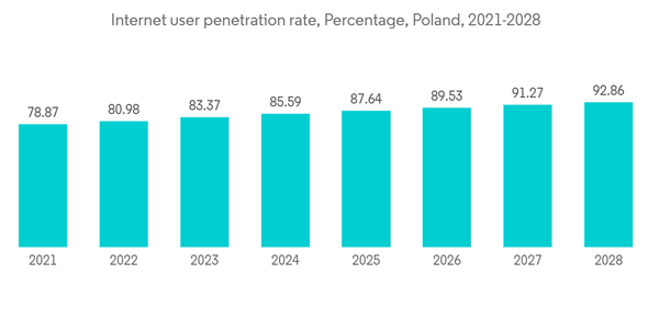Poland Data Center Networking Market Internet User Penetration Rate