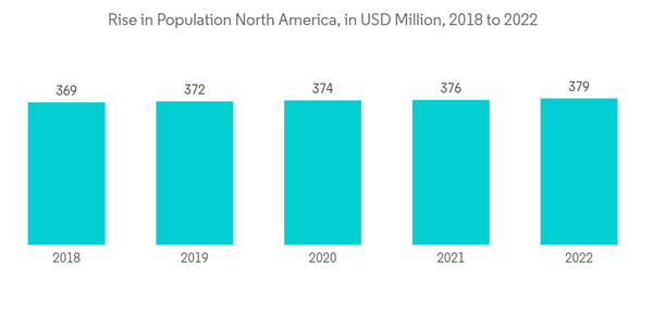 North America Wall Beds Market Rise In Population North America In
