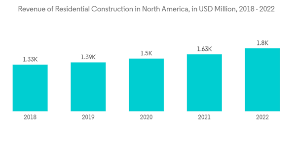 North America Wall Beds Market Revenue Of Residential Construction
