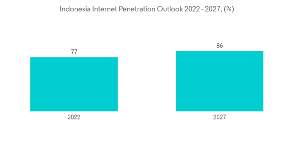 Indonesia It Services Market Indonesia Internet Penetration Outlook