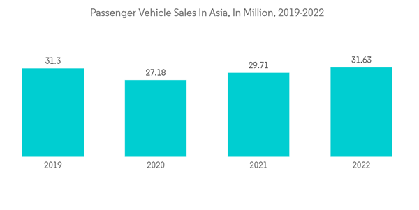 Asia Pacfic Auto Loan Market Passenger Vehicle Sales In Asia In Mil