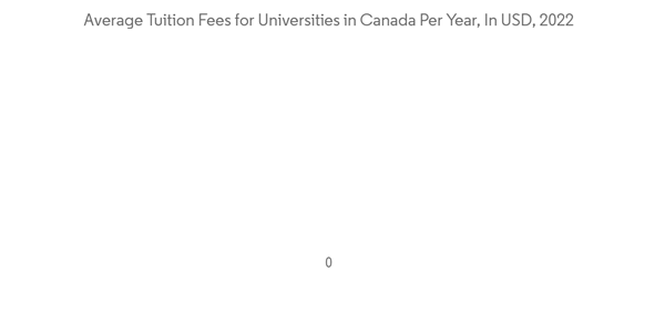 Canada Education Student Loans Market Average Tuition Fees For Univ
