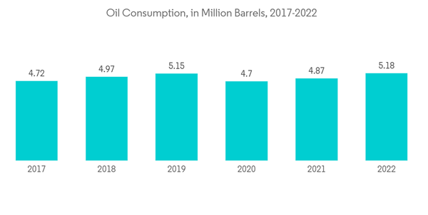 India Industrial Valves Market Oil Consumption In Million Barrels 2
