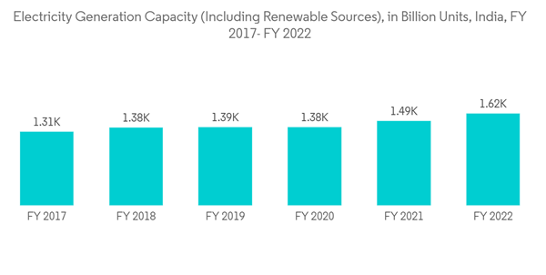 India Industrial Valves Market Electricity Generation Capacity Incl