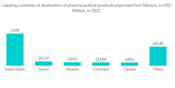 North America Pharmaceutical Warehousing Market Leading Countries O