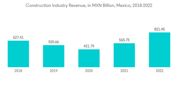 North America Limestone Market Construction Industry Revenue In M X N