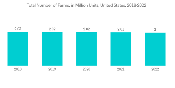 North America Limestone Market Total Number Of Farms In Million Uni