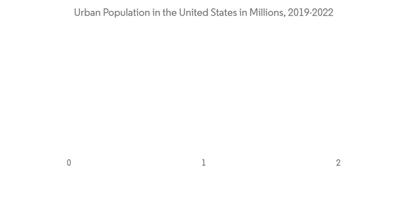 United States Wine Coolers Market Urban Population In The United St