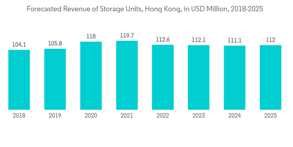 Hong Kong Warehousing Market Forecasted Revenue Of Storage Units Ho
