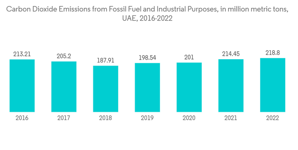 Uae Prefab Wood Buildings Market Carbon Dioxide Emissions From Foss
