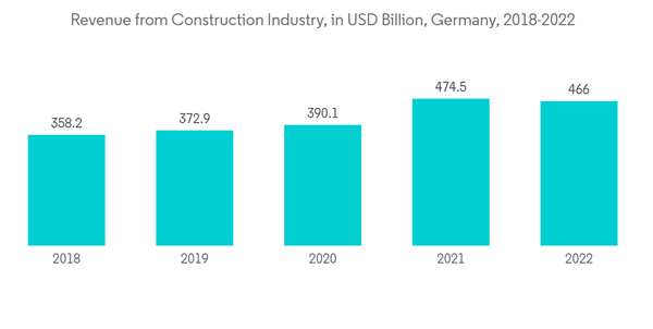 Europe Titanium Dioxide Market Revenue From Construction Industry I