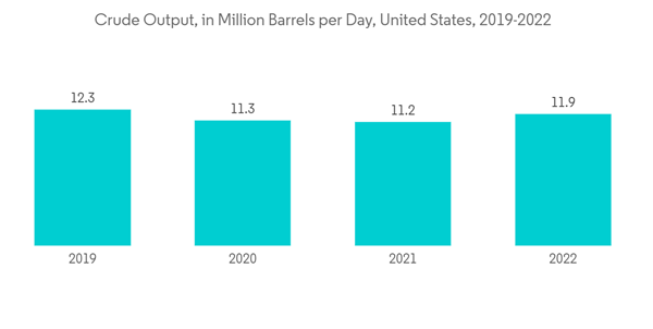 North America Compressor Oil Market Crude Output In Million Barrels