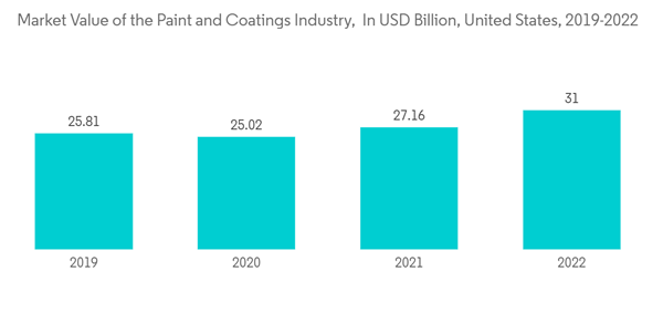 North America Titanium Dioxide Market Market Value Of The Paint And