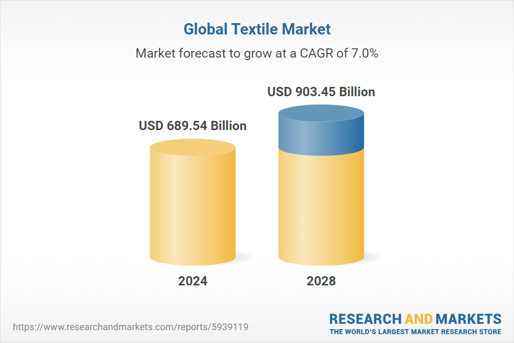 Textile Global Market Report 2024 - Research and Markets