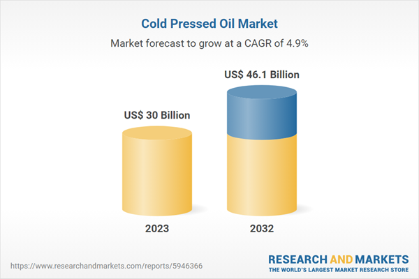 Global Cold Pressed Oil Market Projected to Reach US$ 46.1