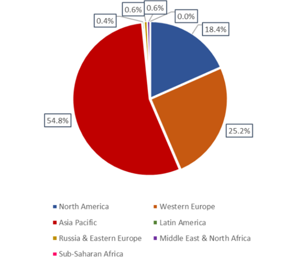 Total Annual BEV Sales Globally in 2028 (17.5 Million, Split by Region)