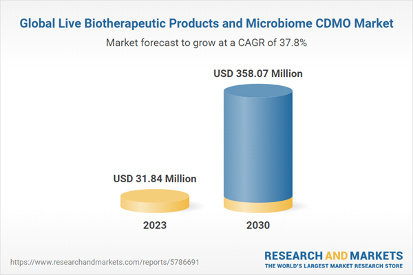 Global Live Biotherapeutic Products and Microbiome CDMO Market