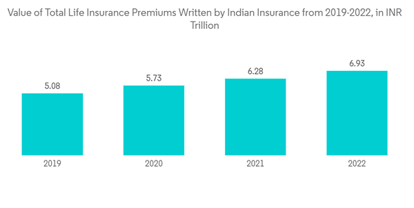 Insurance Brokerage Market Value Of Total Life Insurance Premiums Written By Indian Insurance From 20