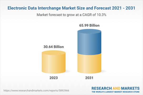 Electronic Data Interchange Market Size and Forecast 2021 - 2031