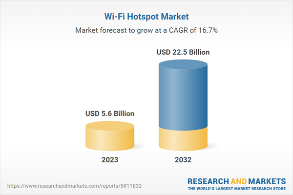 Wi-Fi Hotspot Market