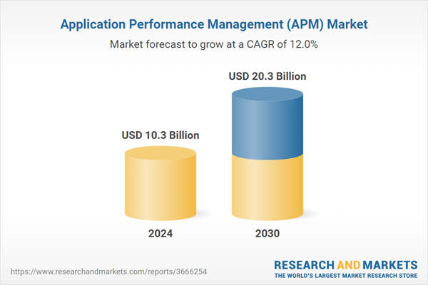 Application Performance Management (APM) Market