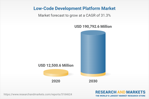 Low-Code Development Platform Market