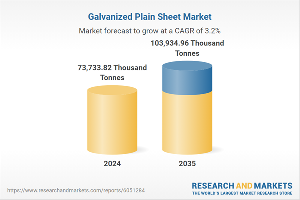Galvanized Plain Sheet Market