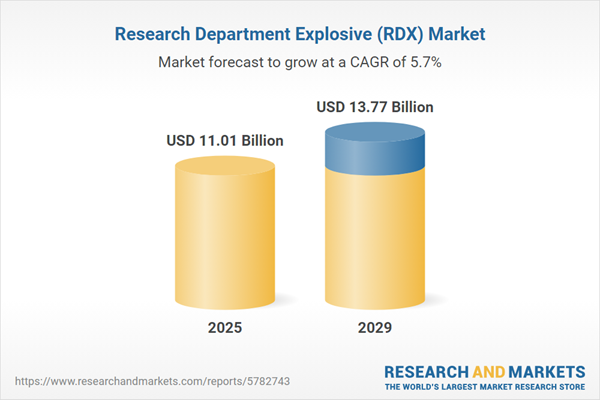 Research Department Explosive (RDX) Market