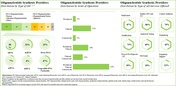 Oligonucleotide Synthesis Providers