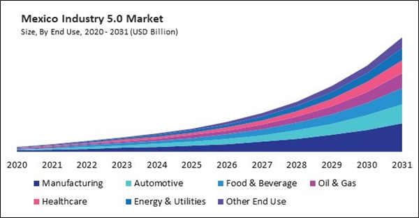 north-america-industry-5-market-size.jpg