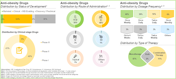 Anti-Obesity Drugs Distribution