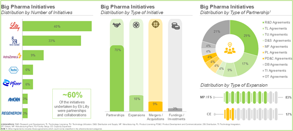 Big Pharma Initiatives