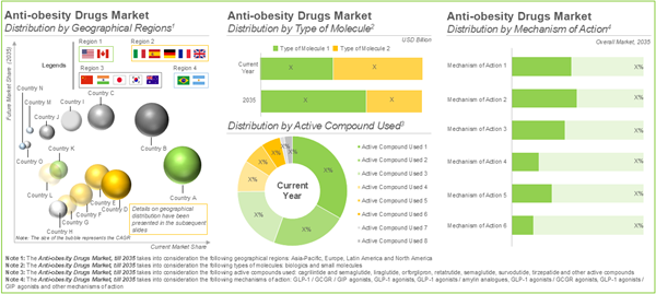Anti-Obesity Drugs Distribution Geography
