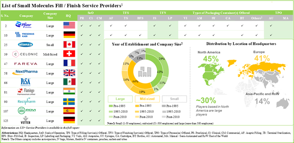 Small Molecule Fill Finish Service Providers