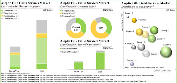 Fill Finish Services Market