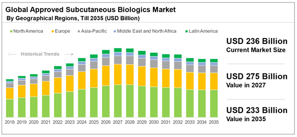 Subcutaneous Market