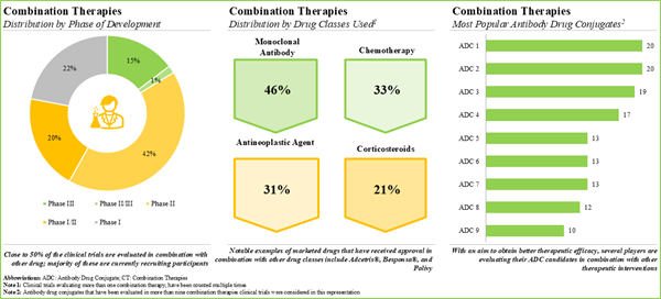 Combination Therapies