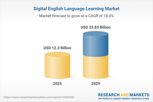 Digital English Language Learning Market