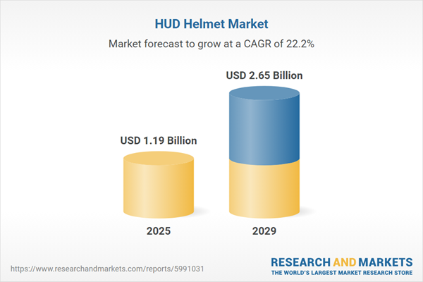 HUD Helmet Market