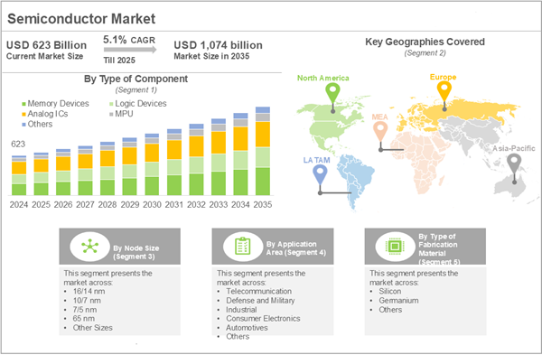 Semiconductor Market Global Forecast Report 2025 2035
